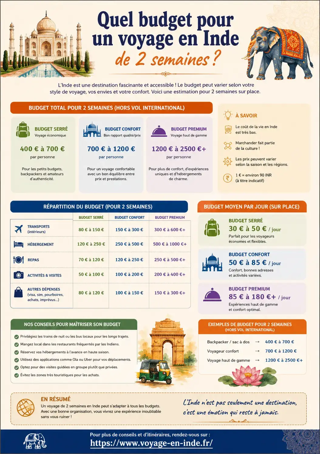 Quel budget pour un voyage en Inde de 2 semaines - infographie